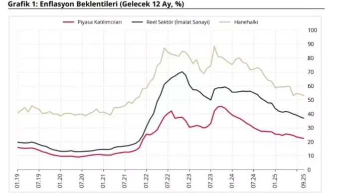TCMB Eylul Ayi Enflasyon Beklentilerini Acikladi
