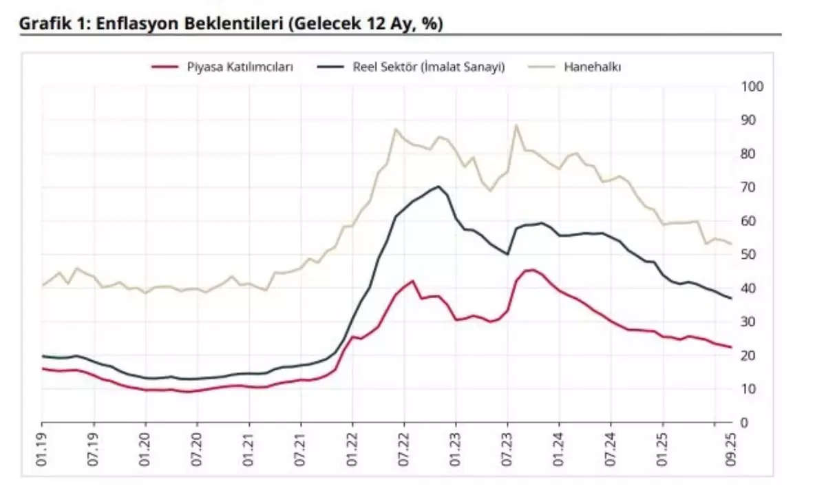 TCMB Eylul Ayi Enflasyon Beklentilerini Acikladi