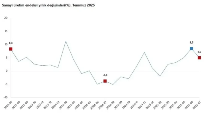 TUIK Temmuz 2025 Sanayi Uretimini Acikladi Yillik Yuzde 5 Artis