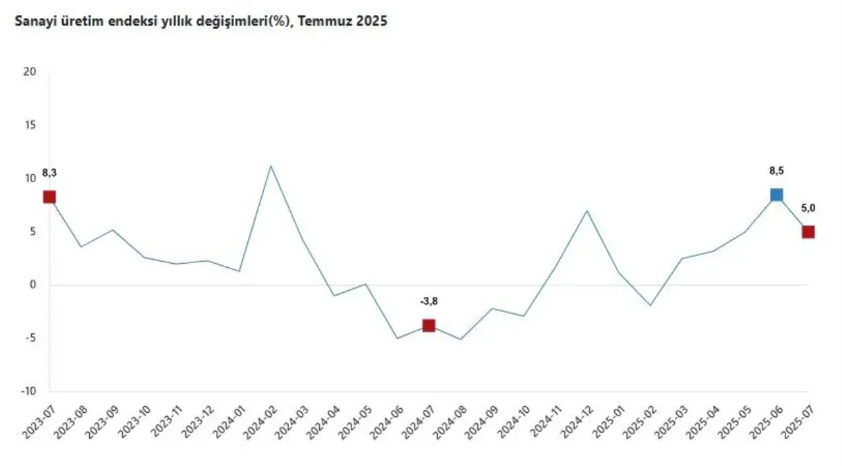 TUIK Temmuz 2025 Sanayi Uretimini Acikladi Yillik Yuzde 5 Artis