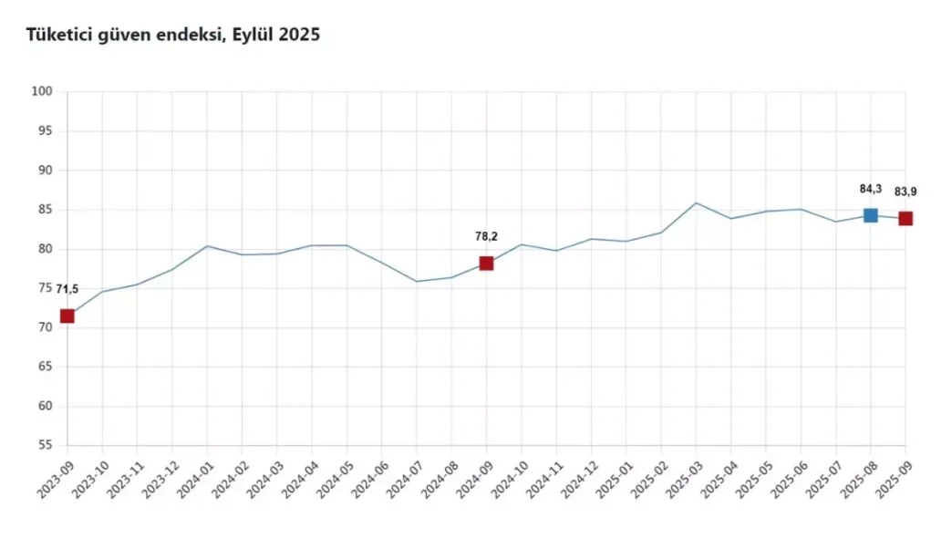 TUIK Tuketici Guven Endeksi Eylulde Azaldi