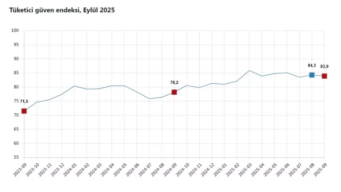 TUIK Tuketici Guven Endeksi Eylulde Azaldi
