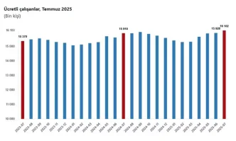 Ucretli Calisan Sayisi Temmuz 2025te Artis Gosterdi