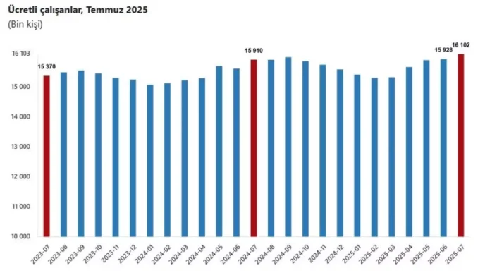 Ucretli Calisan Sayisi Temmuz 2025te Artis Gosterdi