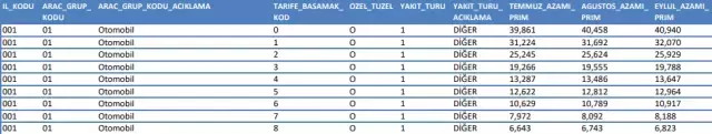Zorunlu trafik sigortasında Eylül ayı tarifeleri belli oldu
