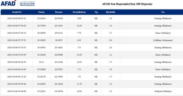 SON DEPREMLER! 6 Ekim deprem mi oldu, deprem ne zaman, kaç büyüklüğünde oldu?