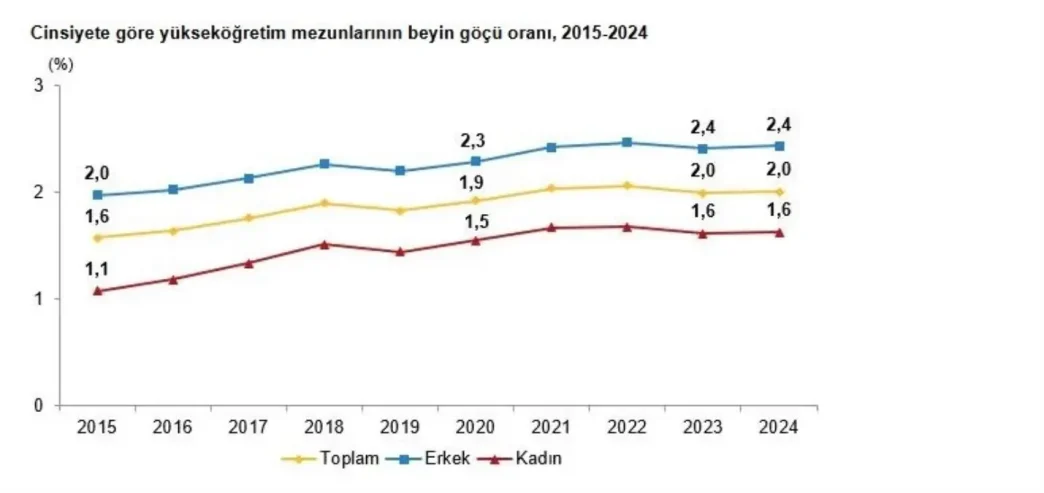 2024 Yilinda Yuksekogretim Mezunlarinin Beyin Gocu Orani Degismedi