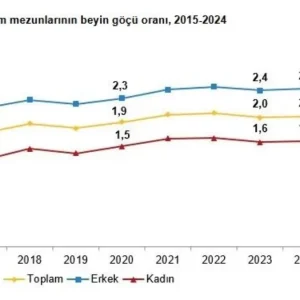 2024 Yilinda Yuksekogretim Mezunlarinin Beyin Gocu Orani Degismedi