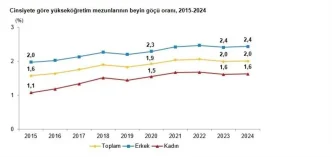 2024 Yilinda Yuksekogretim Mezunlarinin Beyin Gocu Orani Degismedi
