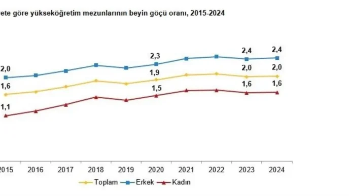 2024 Yilinda Yuksekogretim Mezunlarinin Beyin Gocu Orani Degismedi
