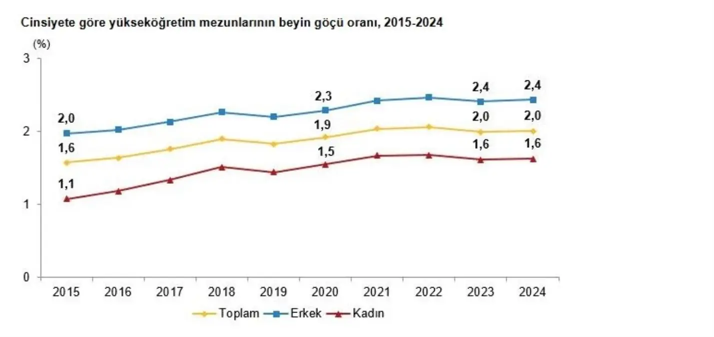 2024 Yilinda Yuksekogretim Mezunlarinin Beyin Gocu Orani Degismedi