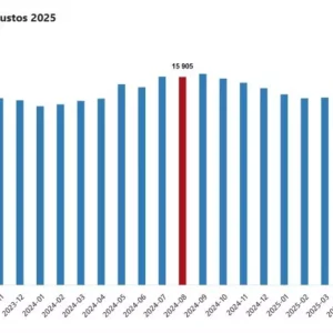 Agustos 2025te Ucretli Calisan Sayisi Yuzde 12 Artti