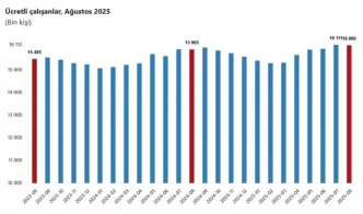 Agustos 2025te Ucretli Calisan Sayisi Yuzde 12 Artti