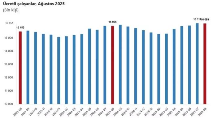 Agustos 2025te Ucretli Calisan Sayisi Yuzde 12 Artti