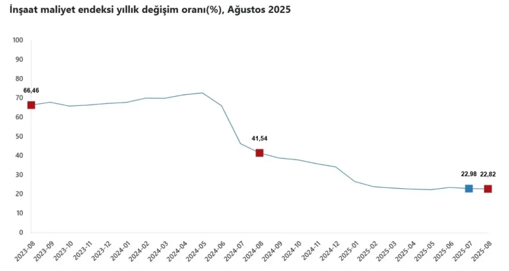 Agustos ayinda insaat maliyetleri artmaya devam etti
