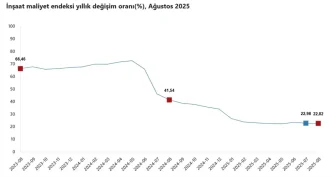 Agustos ayinda insaat maliyetleri artmaya devam etti