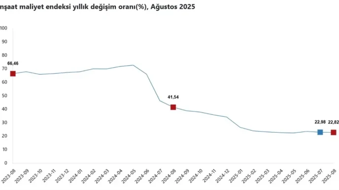 Agustos ayinda insaat maliyetleri artmaya devam etti