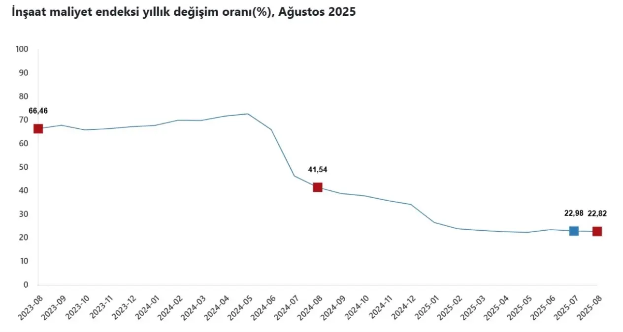 Agustos ayinda insaat maliyetleri artmaya devam etti