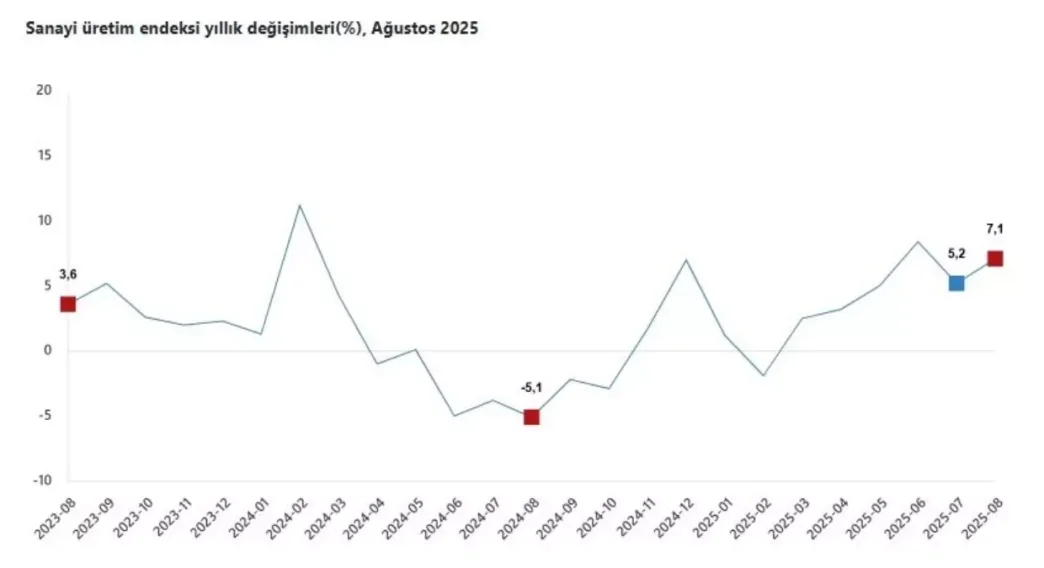 Agustos ayinda sanayi uretimi yillik yuzde 71 artti