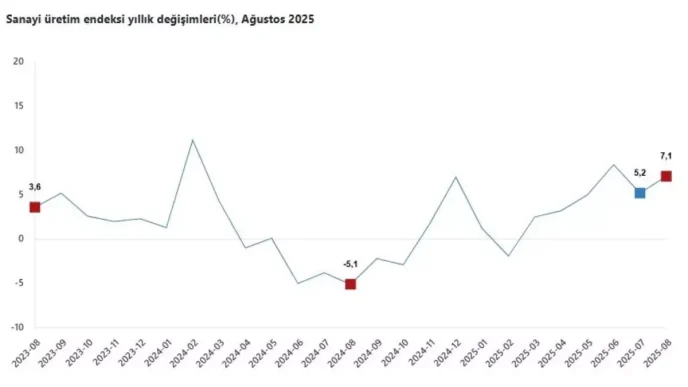 Agustos ayinda sanayi uretimi yillik yuzde 71 artti