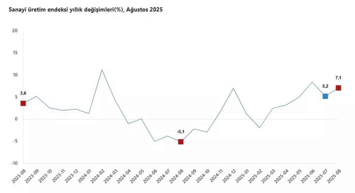 Agustos ayinda sanayi uretimi yillik yuzde 71 artti