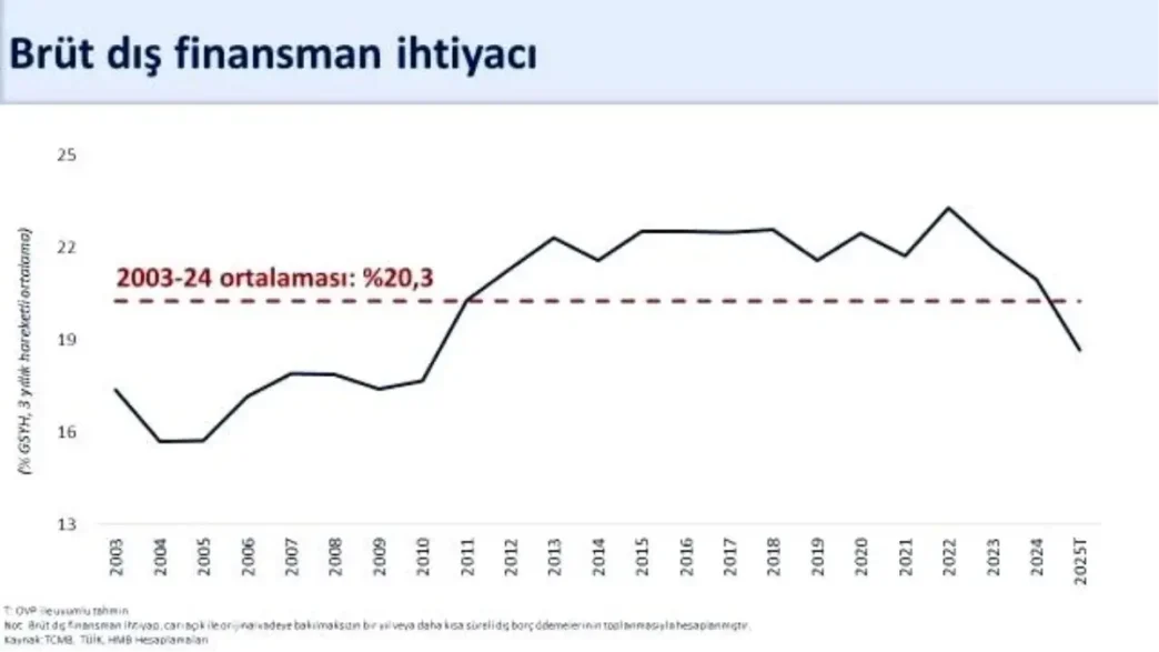 Agustosta Tarihi Cari Fazla 55 Milyar Dolar