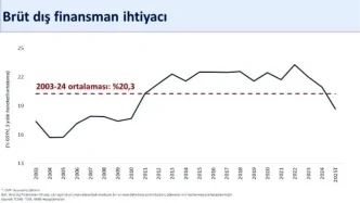 Agustosta Tarihi Cari Fazla 55 Milyar Dolar