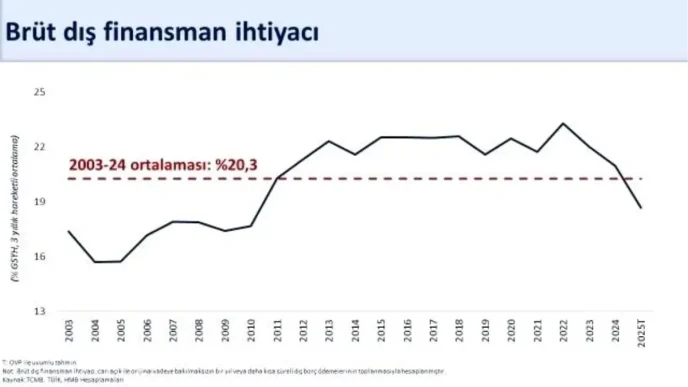 Agustosta Tarihi Cari Fazla 55 Milyar Dolar