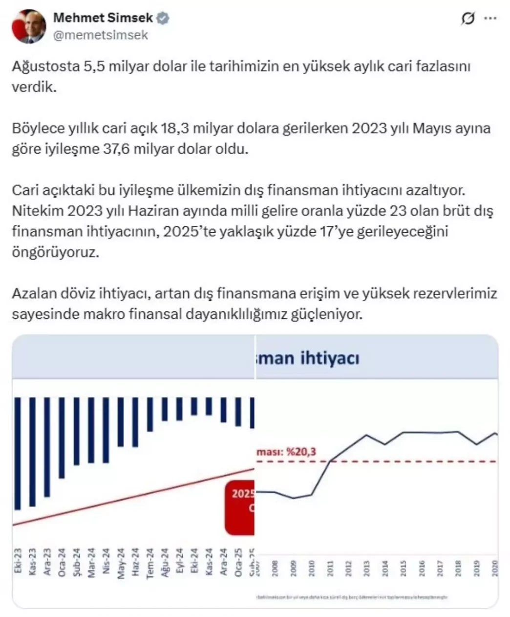 Agustosta Tarihimizin En Yuksek Aylik Cari Fazlasi