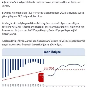 Agustosta Tarihimizin En Yuksek Aylik Cari Fazlasi