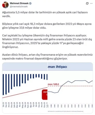 Agustosta Tarihimizin En Yuksek Aylik Cari Fazlasi