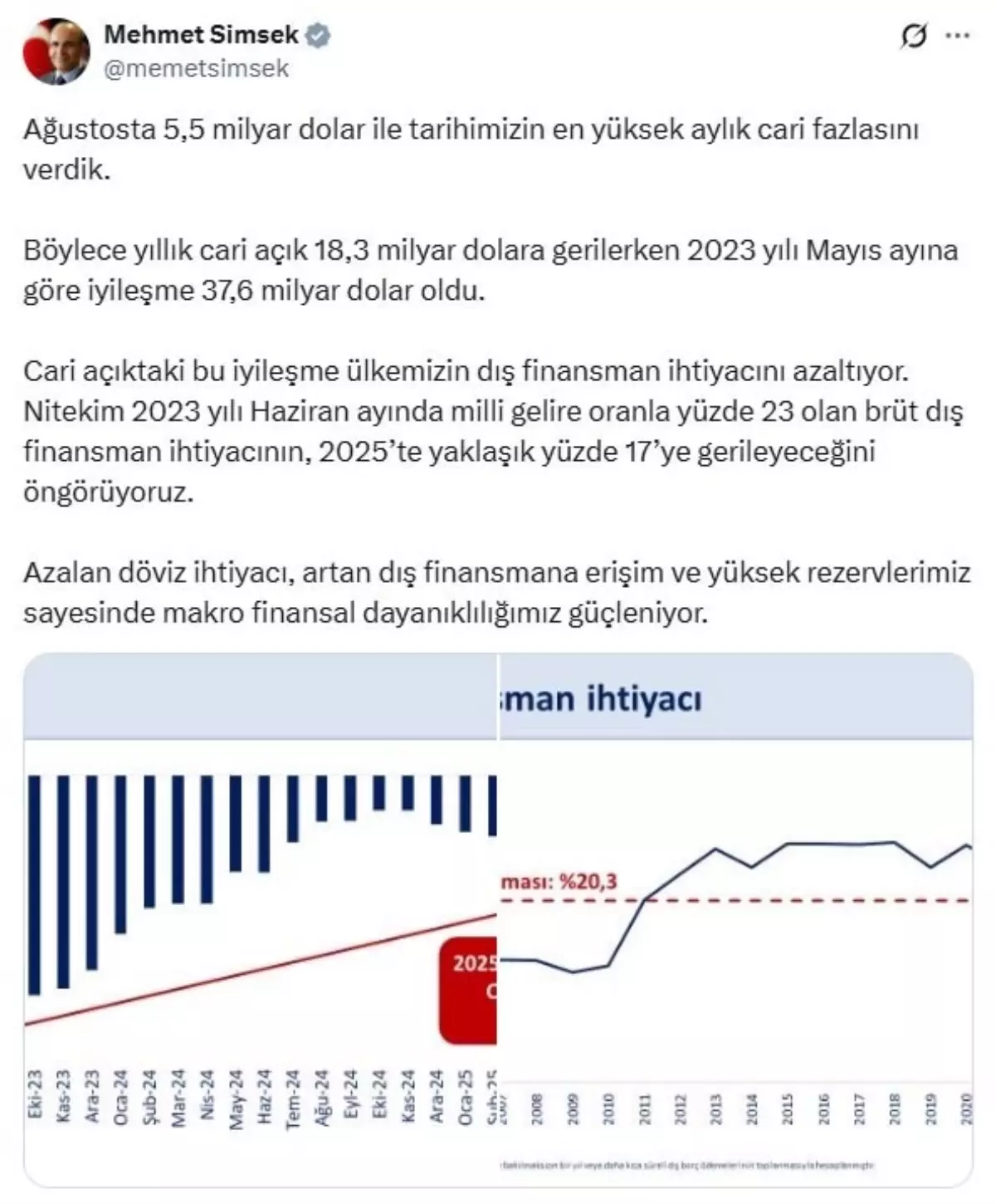 Agustosta Tarihimizin En Yuksek Aylik Cari Fazlasi