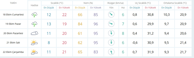 Bursa'ya ne zaman yağmur yağacak?