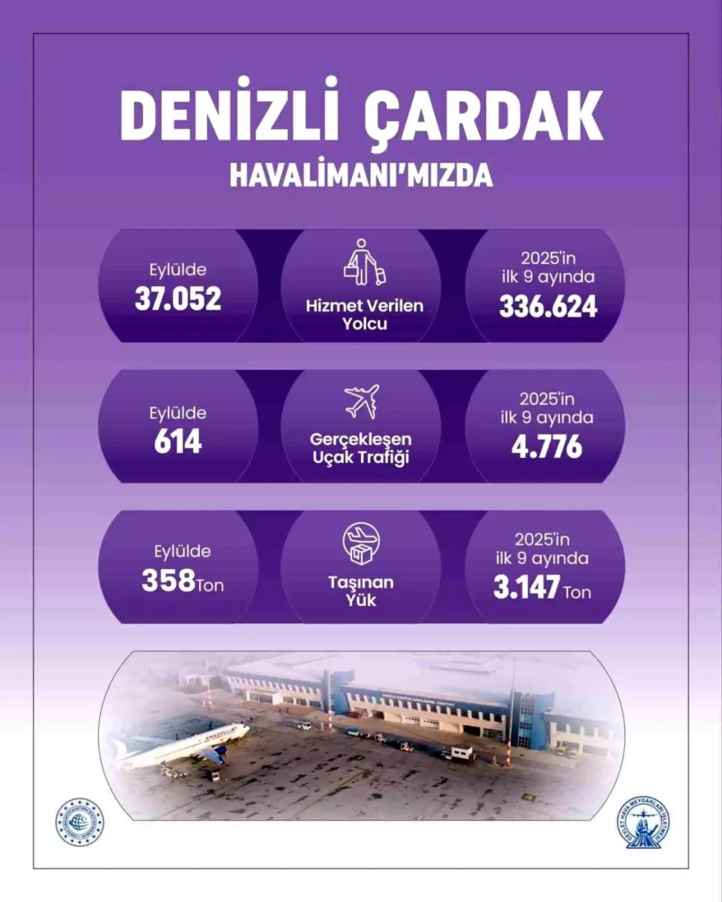 Denizli Cardak Havalimaninda 2025te Yolcu Sayisi ve Ucus Trafigi Artista