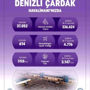 Denizli Cardak Havalimaninda 2025te Yolcu Sayisi ve Ucus Trafigi Artista