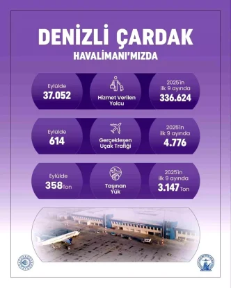 Denizli Cardak Havalimaninda 2025te Yolcu Sayisi ve Ucus Trafigi Artista