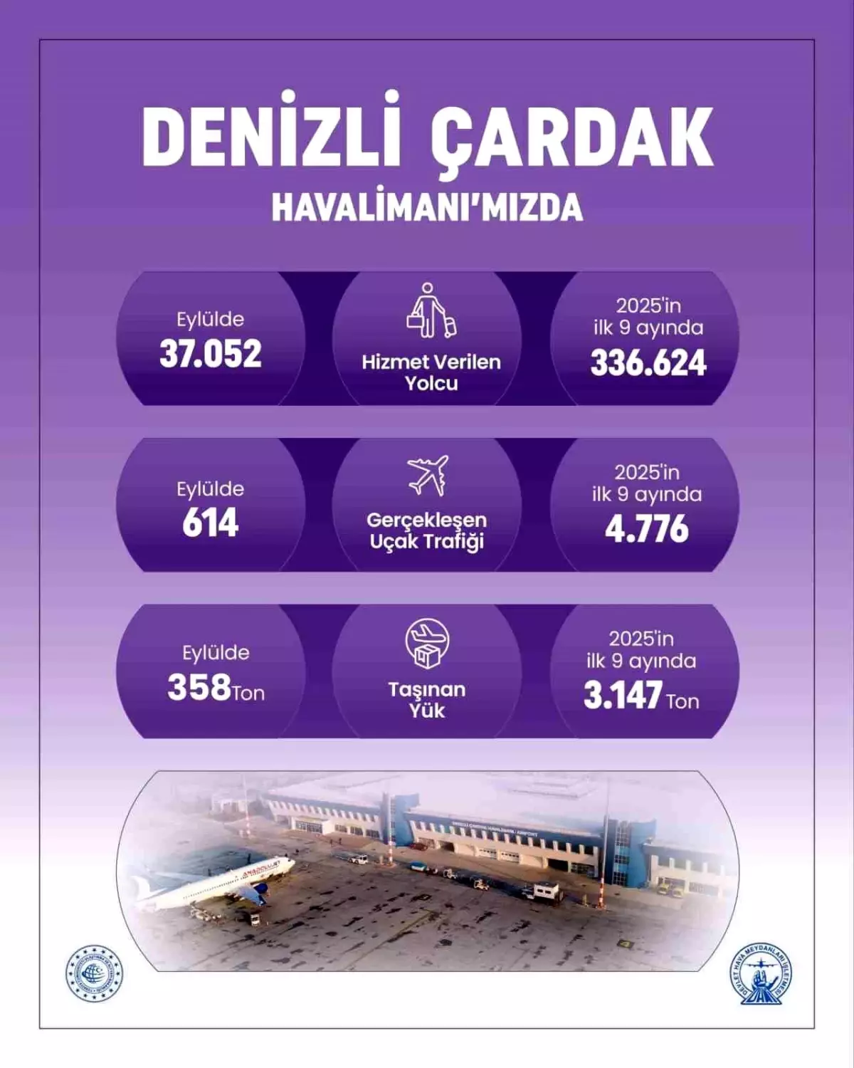 Denizli Cardak Havalimaninda 2025te Yolcu Sayisi ve Ucus Trafigi Artista