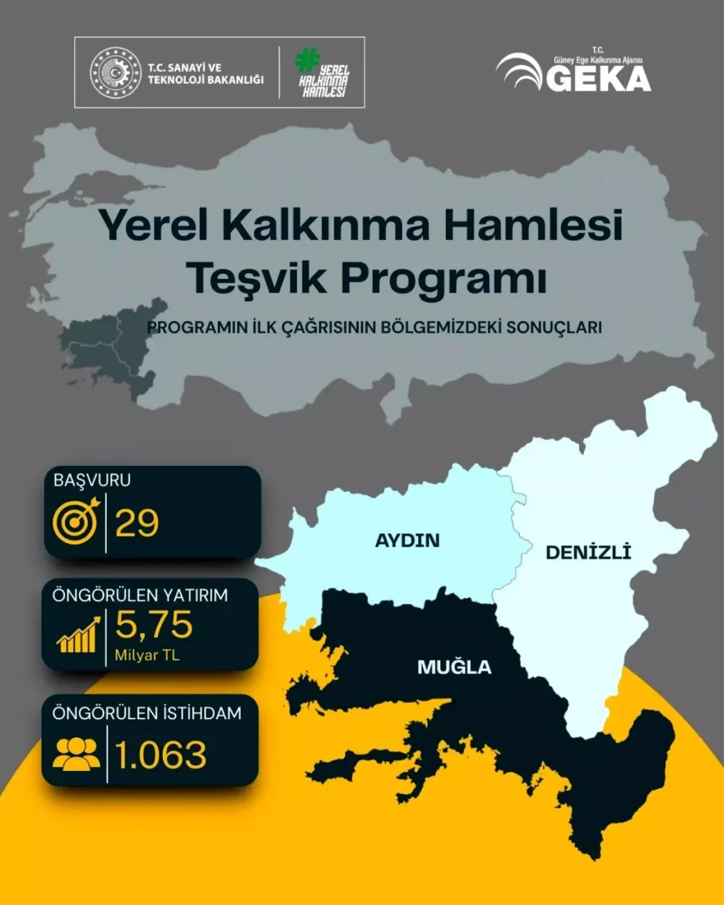 Guney Ege Bolgesinden 575 Milyar TLlik Yerel Kalkinma Hamlesi