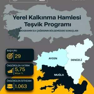 Guney Ege Bolgesinden 575 Milyar TLlik Yerel Kalkinma Hamlesi