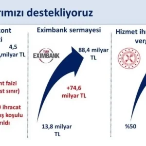 Ihracatcilara Finansman Destegi Artiyor Haberler