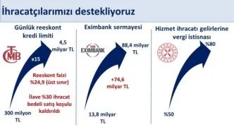 İhracatçılara Finansman Desteği Artıyor - Haberler 6 Ihracatcilara Finansman Destegi Artiyor Haberler