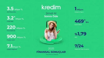 Kredim 2025 yili ilk dokuz aylik finansal sonuclarini ve faaliyet