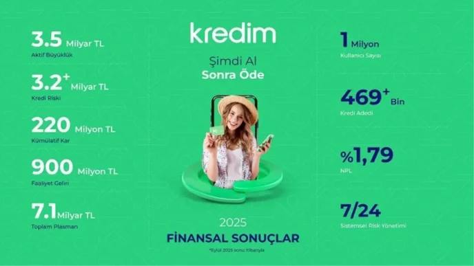 Kredim 2025 yili ilk dokuz aylik finansal sonuclarini ve faaliyet