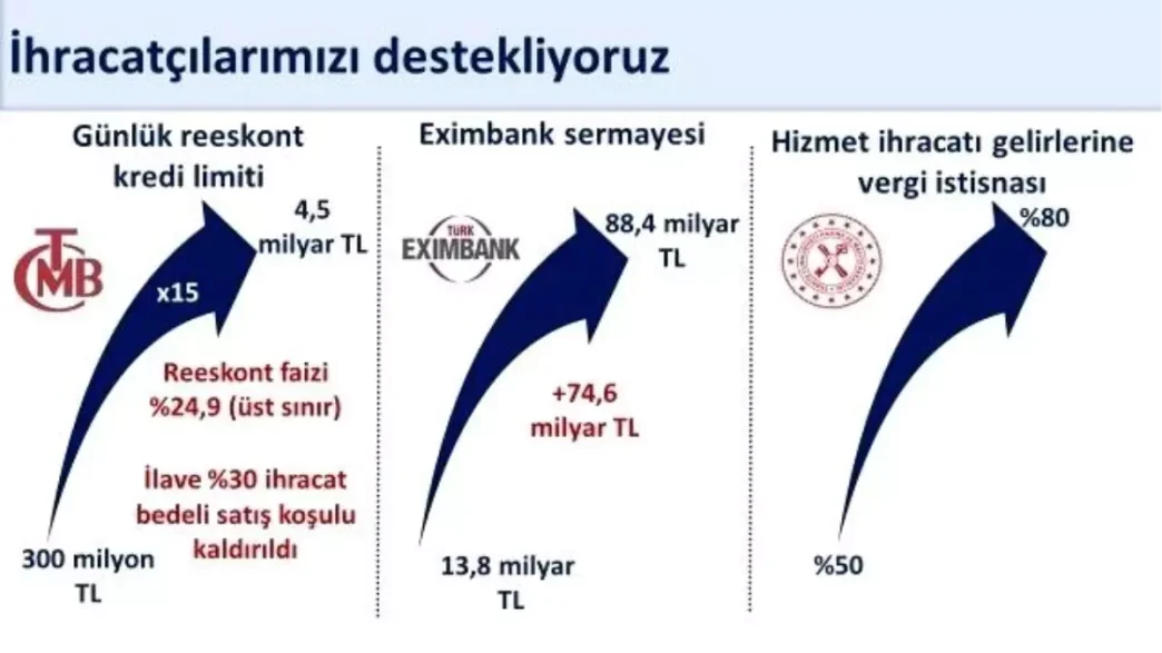 Reeskont Kredileri Gunluk Limiti 15 Kat Artirildi