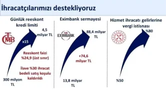 Reeskont Kredileri Günlük Limiti 15 Kat Artırıldı 7 Reeskont Kredileri Gunluk Limiti 15 Kat Artirildi