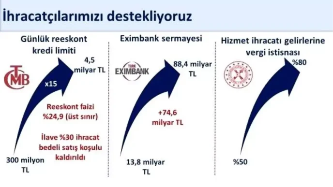 Reeskont Kredileri Günlük Limiti 15 Kat Artırıldı 8 Reeskont Kredileri Gunluk Limiti 15 Kat Artirildi