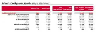 TCMB Acikladi Agustos Ayinda Cari Islemler Hesabi 55 Milyar Dolar