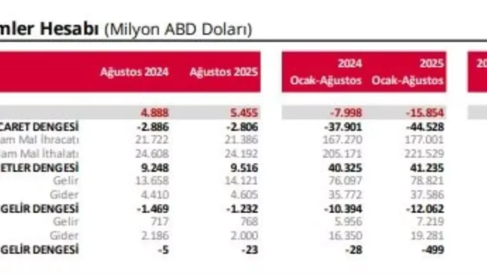 TCMB Acikladi Agustos Ayinda Cari Islemler Hesabi 55 Milyar Dolar