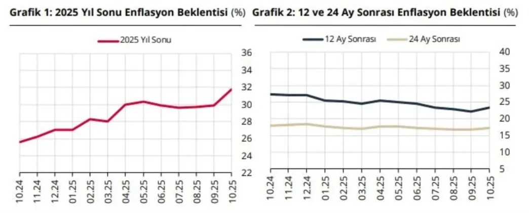 TCMB Ekim Anketi Enflasyon ve Dolar Kuru Beklentileri Artis Gosterdi