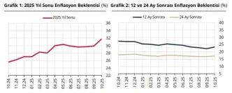 TCMB Ekim Anketi Enflasyon ve Dolar Kuru Beklentileri Artis Gosterdi